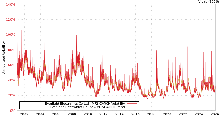 graph of Everlight Electronics Co Ltd MF2-GARCH