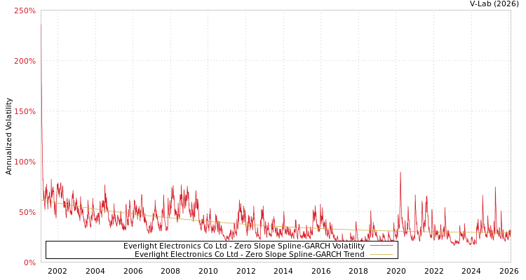 graph of Everlight Electronics Co Ltd S0GARCH
