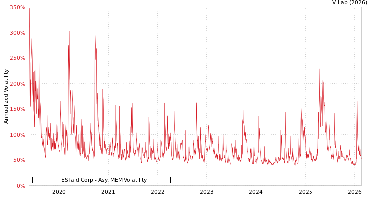 graph of ESTaid Corp AMEM