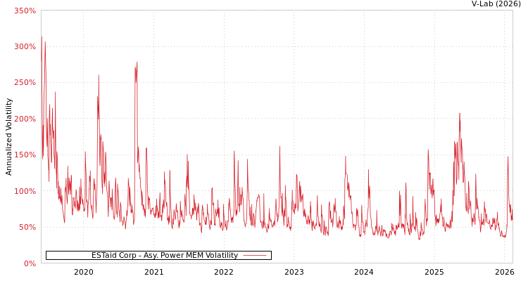 graph of ESTaid Corp APMEM