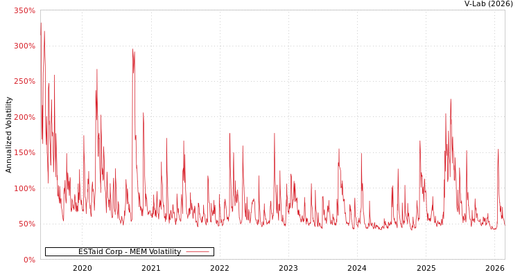 graph of ESTaid Corp MEM