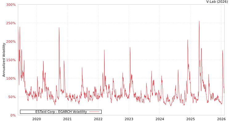 graph of ESTaid Corp EGARCH