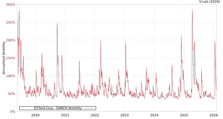 graph of ESTaid Corp GARCH