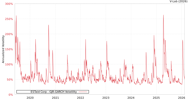 graph of ESTaid Corp GJR-GARCH