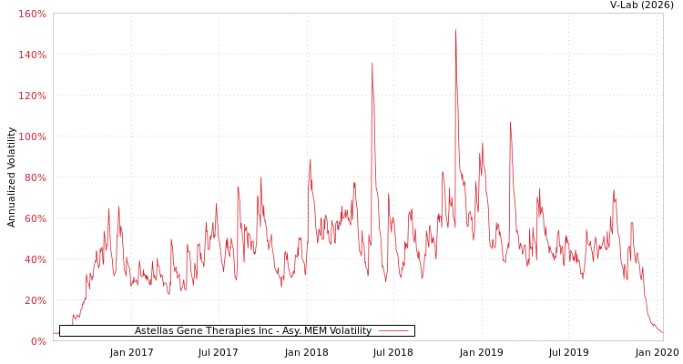 graph of Astellas Gene Therapies Inc AMEM