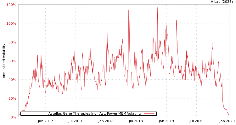 graph of Astellas Gene Therapies Inc APMEM