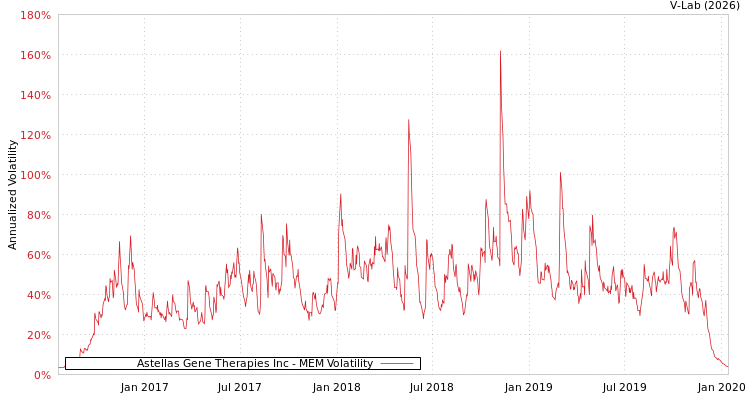 graph of Astellas Gene Therapies Inc MEM