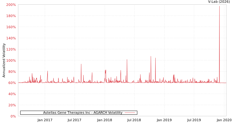 graph of Astellas Gene Therapies Inc AGARCH