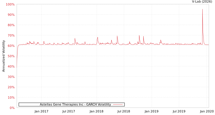 graph of Astellas Gene Therapies Inc GARCH