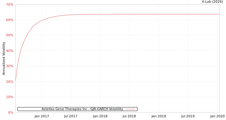 graph of Astellas Gene Therapies Inc GJR-GARCH