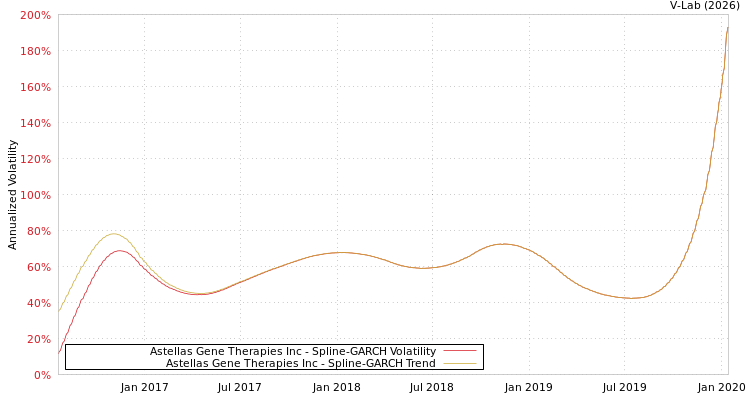 graph of Astellas Gene Therapies Inc SGARCH