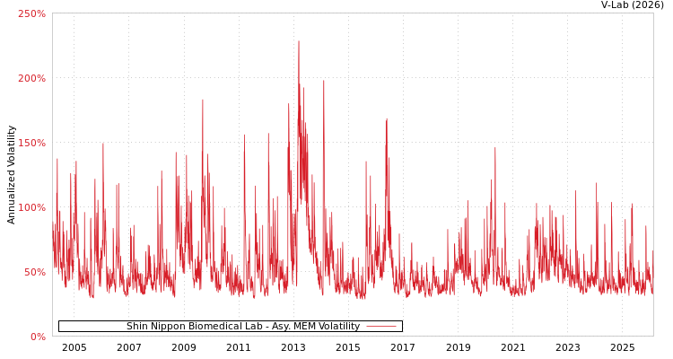 graph of Shin Nippon Biomedical Lab AMEM