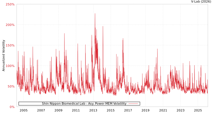 graph of Shin Nippon Biomedical Lab APMEM