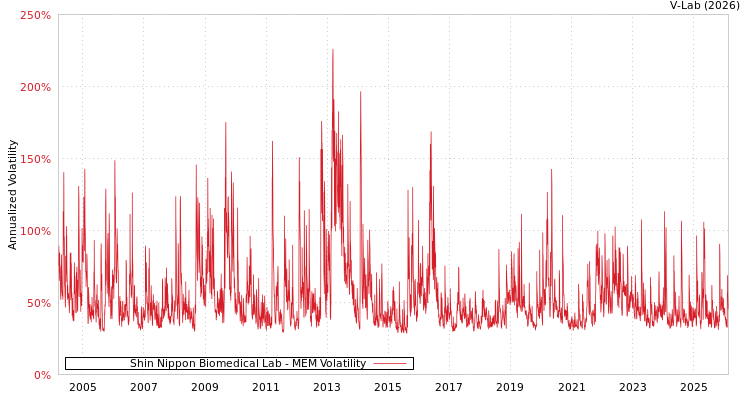 graph of Shin Nippon Biomedical Lab MEM