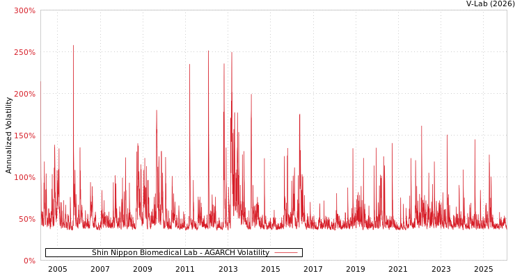 graph of Shin Nippon Biomedical Lab AGARCH