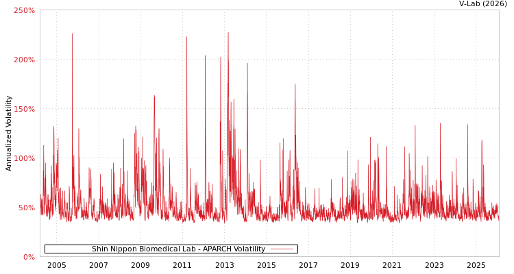 graph of Shin Nippon Biomedical Lab APARCH