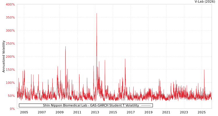 graph of Shin Nippon Biomedical Lab GAS-GARCH-T