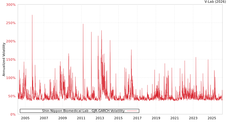 graph of Shin Nippon Biomedical Lab GJR-GARCH