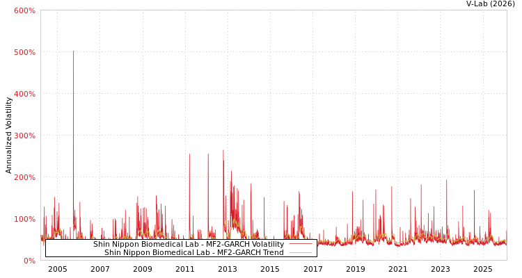 graph of Shin Nippon Biomedical Lab MF2-GARCH