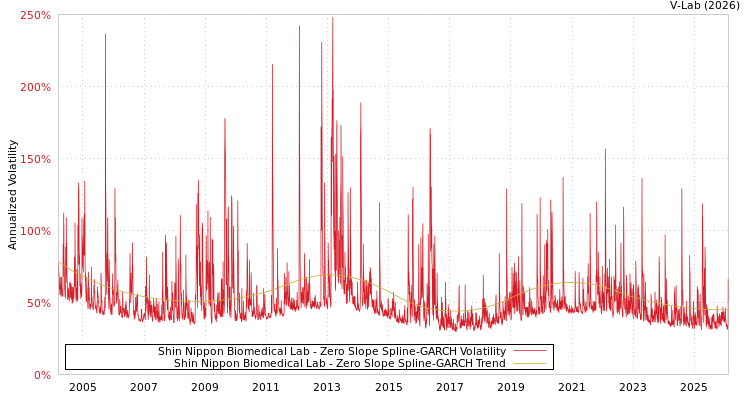graph of Shin Nippon Biomedical Lab S0GARCH