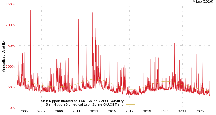 graph of Shin Nippon Biomedical Lab SGARCH