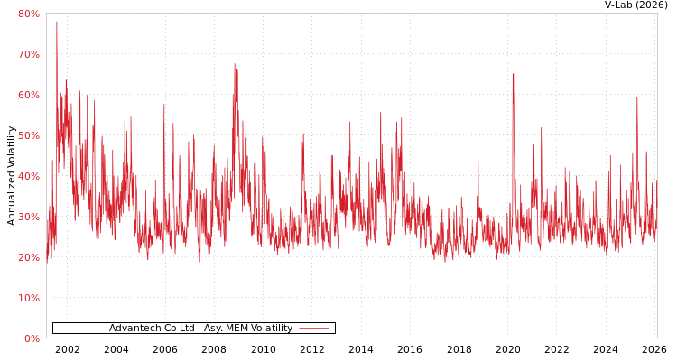 graph of Advantech Co Ltd AMEM