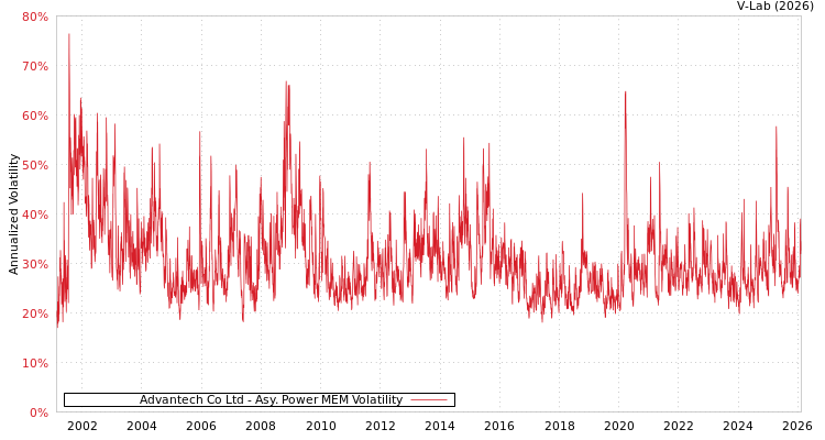 graph of Advantech Co Ltd APMEM