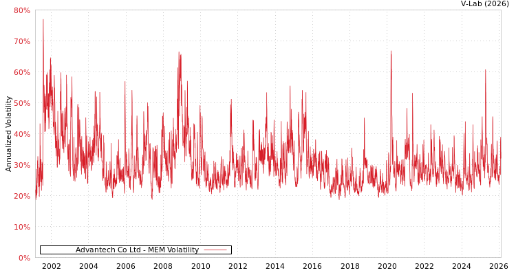 graph of Advantech Co Ltd MEM