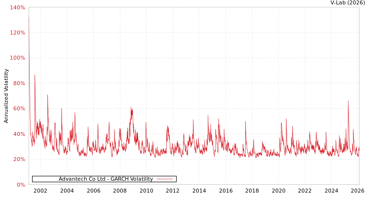graph of Advantech Co Ltd GARCH