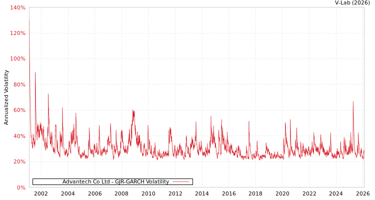 graph of Advantech Co Ltd GJR-GARCH