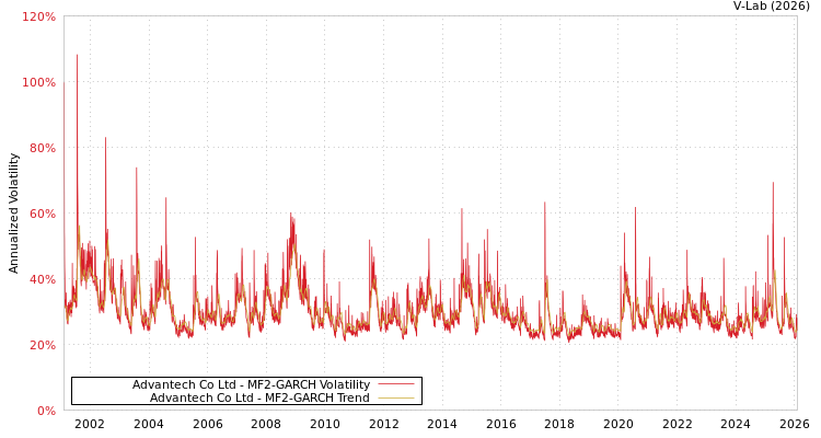 graph of Advantech Co Ltd MF2-GARCH