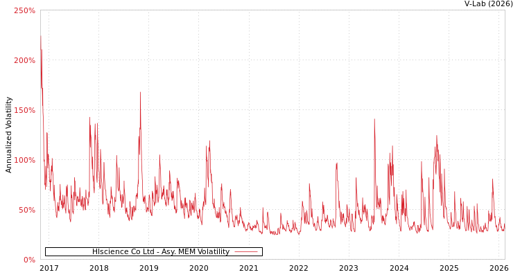 graph of Hlscience Co Ltd AMEM