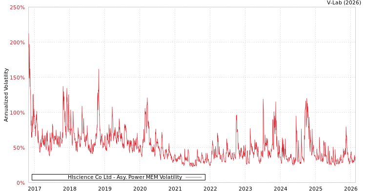 graph of Hlscience Co Ltd APMEM