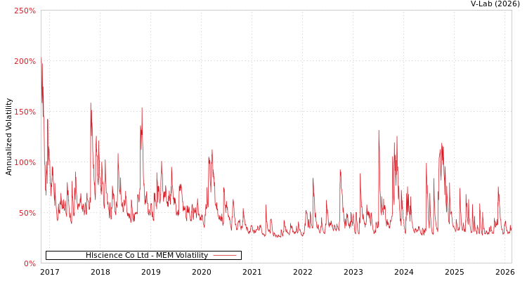 graph of Hlscience Co Ltd MEM
