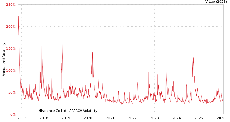 graph of Hlscience Co Ltd APARCH