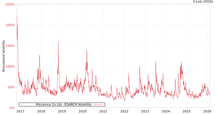 graph of Hlscience Co Ltd EGARCH