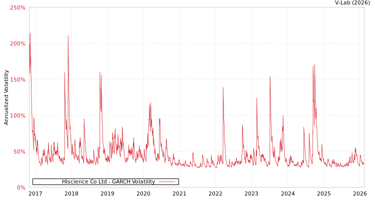 graph of Hlscience Co Ltd GARCH