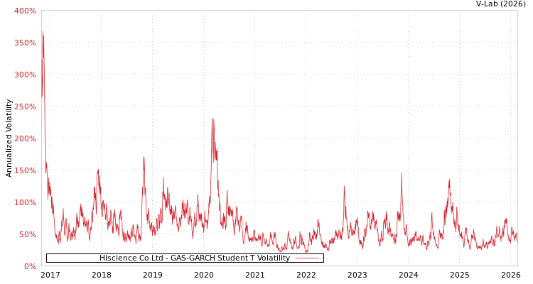 graph of Hlscience Co Ltd GAS-GARCH-T
