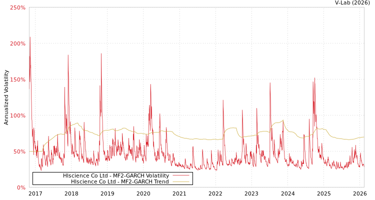 graph of Hlscience Co Ltd MF2-GARCH