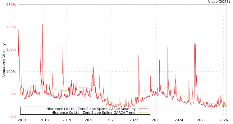 graph of Hlscience Co Ltd S0GARCH