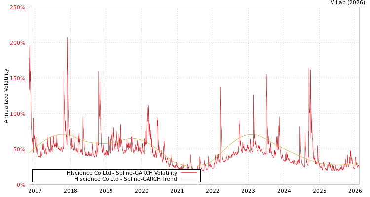 graph of Hlscience Co Ltd SGARCH