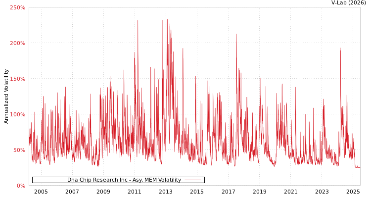 graph of Dna Chip Research Inc AMEM