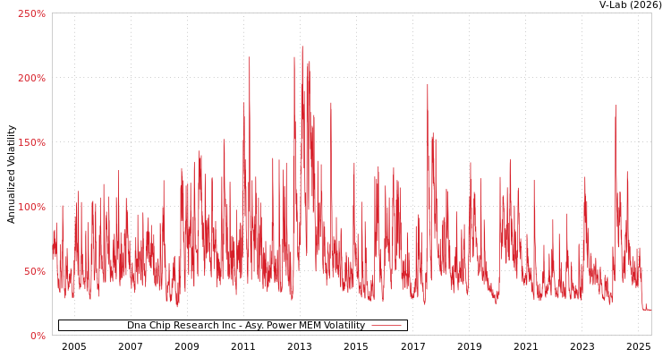 graph of Dna Chip Research Inc APMEM
