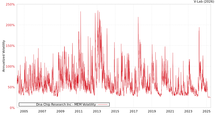 graph of Dna Chip Research Inc MEM