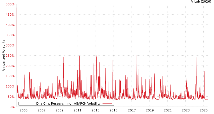 graph of Dna Chip Research Inc AGARCH