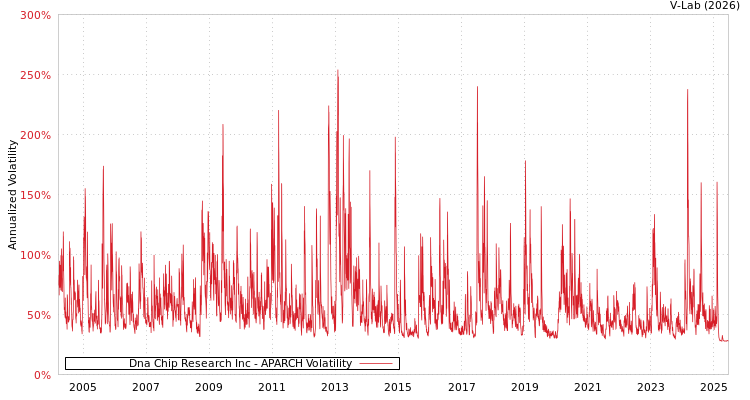 graph of Dna Chip Research Inc APARCH