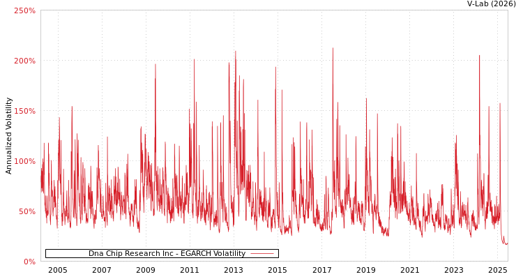 graph of Dna Chip Research Inc EGARCH