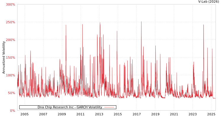 graph of Dna Chip Research Inc GARCH