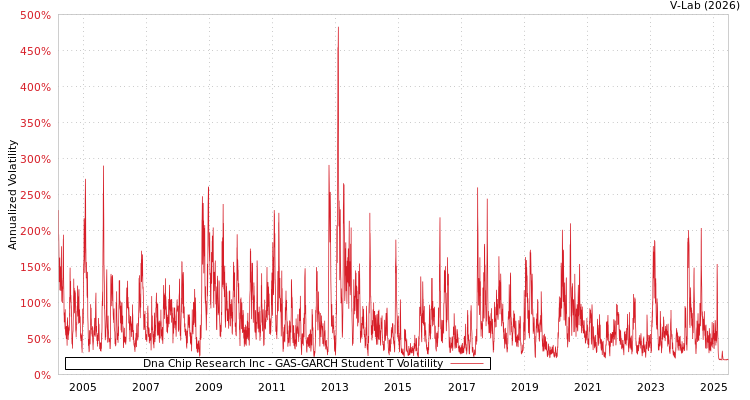 graph of Dna Chip Research Inc GAS-GARCH-T