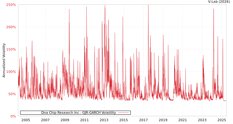 graph of Dna Chip Research Inc GJR-GARCH
